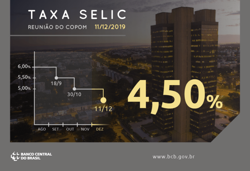 Copom reduz taxa Selic para 4,50% a.a.