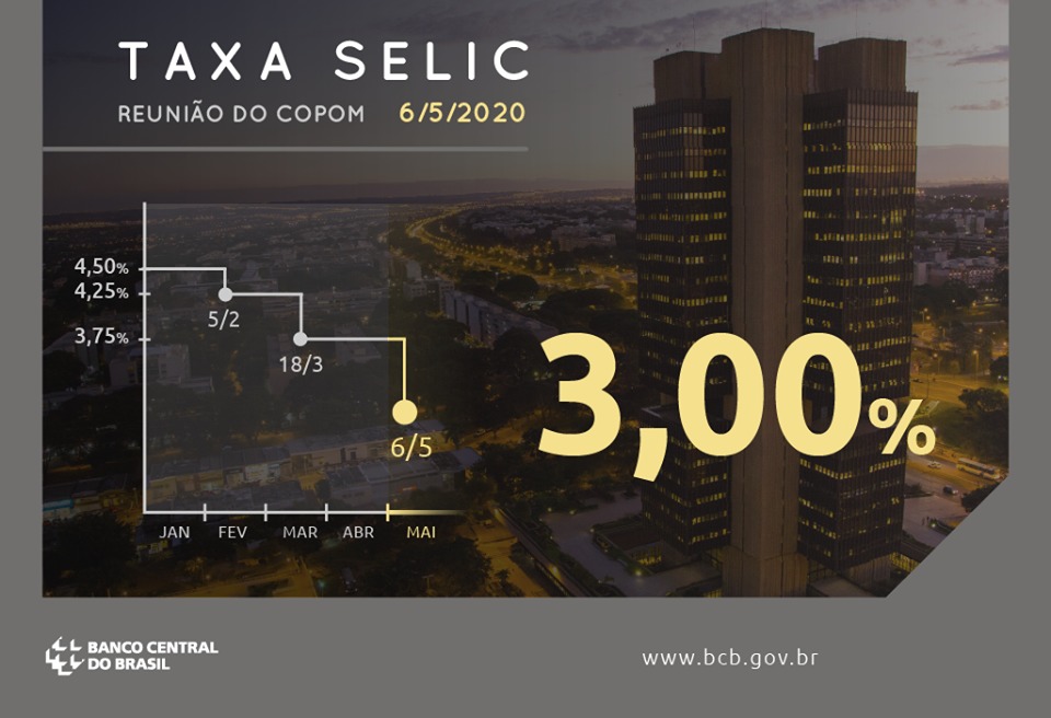 Copom reduz a taxa Selic para 3,00% a.a.